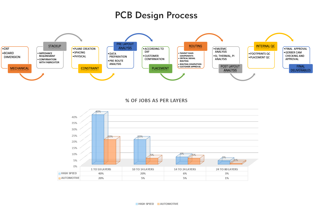 Semiconductor PCB Design Process